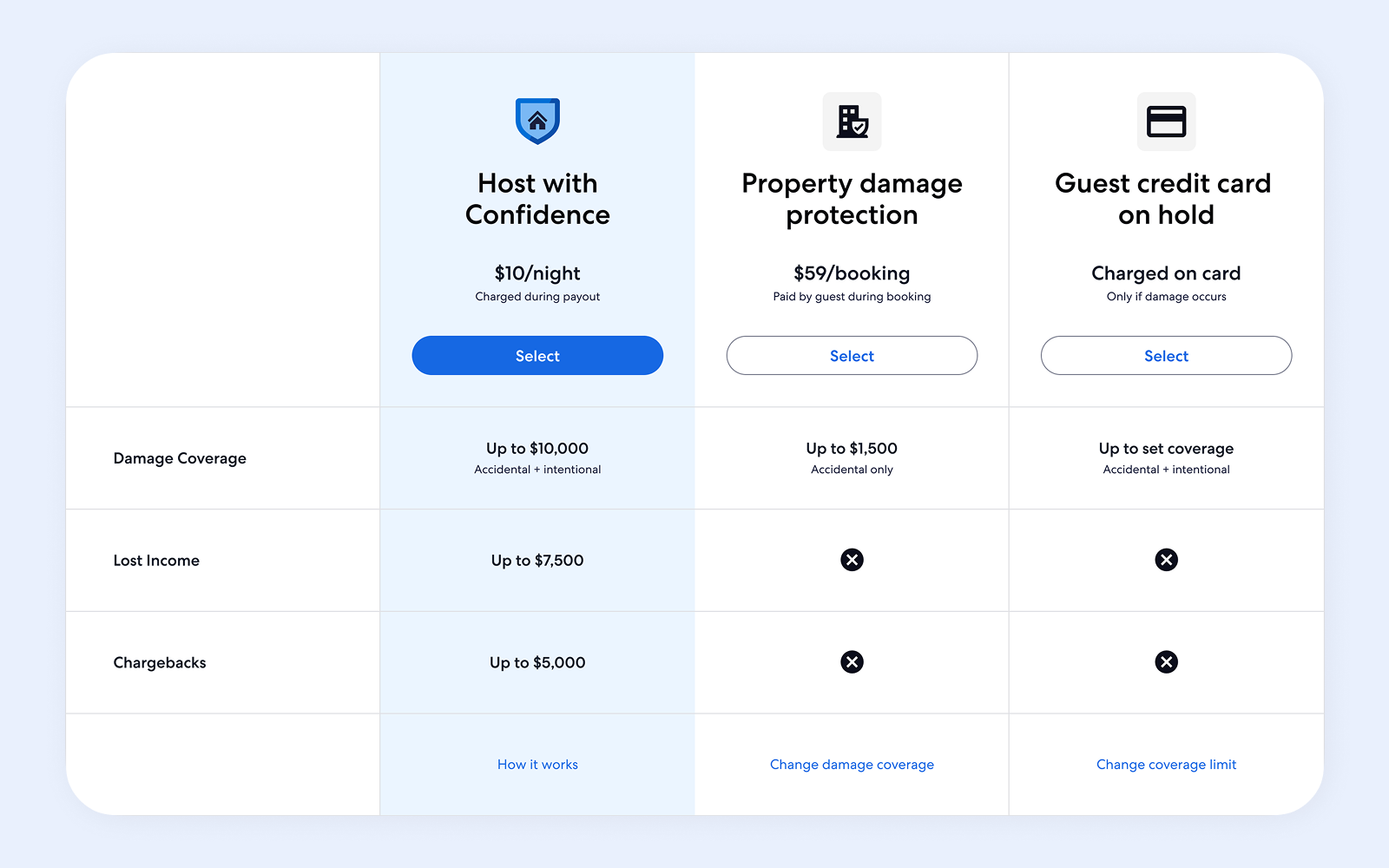 Comparison table of Host with Confidence, Property damage protection, and Guest credit card on hold